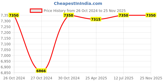 industrybuying.com Jaquar Queen's Wall Mixer Bathroom Faucet - QQT-CHR-7267 jaquar Price History Graph from 26 Oct 2024 to 24 Nov 2025