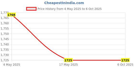 industrybuying.com Jaquar Round Shape Spout Operated Pillar Tap - SOT-CHR-83011 jaquar Price History Graph from 4 May 2025 to 5 Oct 2025