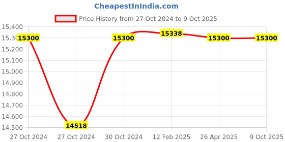 industrybuying.com Jaquar Sensor Faucet for Wash Basin SNR-CHR-51011N jaquar Price History Graph from 27 Oct 2024 to 9 Oct 2025