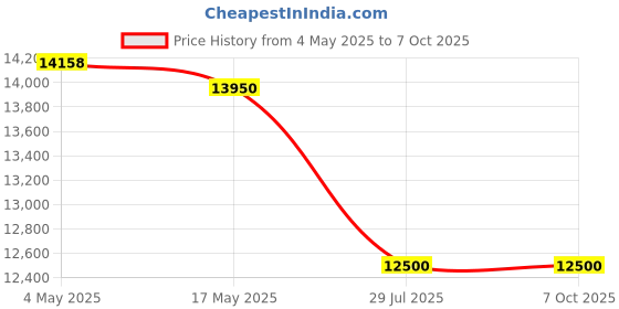 industrybuying.com Jaquar Sensor Faucet for Wash Basin SNR-CHR-51033 jaquar Price History Graph from 4 May 2025 to 6 Oct 2025