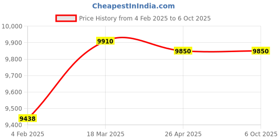 industrybuying.com Jaquar Sensor Faucet SNR-CHR-15019PM jaquar Price History Graph from 4 Feb 2025 to 6 Oct 2025