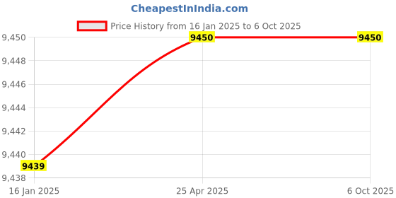 industrybuying.com Jaquar Sensor Flush Valve - SNR-CHR-51097 jaquar Price History Graph from 16 Jan 2025 to 6 Oct 2025