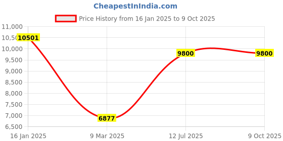 industrybuying.com Jaquar Sensor Flush Valve - SNR-STL-51087 jaquar Price History Graph from 16 Jan 2025 to 8 Oct 2025