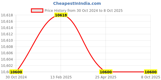 industrybuying.com Jaquar Sensotronic Sensor Faucet - SNR-CHR-51027 jaquar Price History Graph from 30 Oct 2024 to 7 Oct 2025