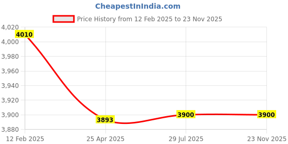 industrybuying.com Jaquar Single Lever Basin Mixer ARI-CHR-39233NK jaquar Price History Graph from 12 Feb 2025 to 23 Nov 2025