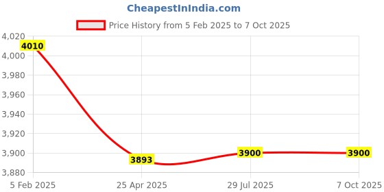 industrybuying.com Jaquar Single Lever Basin Mixer LYR-CHR-38233NK jaquar Price History Graph from 5 Feb 2025 to 7 Oct 2025