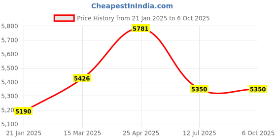 industrybuying.com Jaquar Single lever basin mixer with Chrome Finish QQP-CHR-7001BPM jaquar Price History Graph from 21 Jan 2025 to 5 Oct 2025