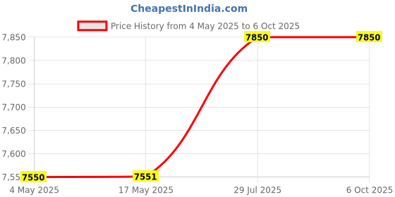 industrybuying.com Jaquar Single Lever Bath & Shower Mixer with Chrome Finish OPP-CHR-15115PM jaquar Price History Graph from 4 May 2025 to 5 Oct 2025