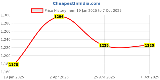 industrybuying.com Jaquar Single Lever Concealed Deusch Mixer FLR-CHR-5227K jaquar Price History Graph from 19 Jan 2025 to 6 Oct 2025