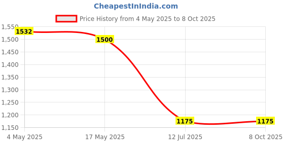 industrybuying.com Jaquar Single Lever Concealed Deusch Mixer FUS-CHR-29227K jaquar Price History Graph from 4 May 2025 to 8 Oct 2025
