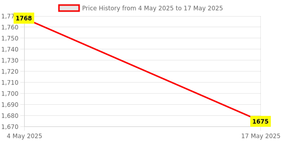 industrybuying.com Jaquar Single Lever Exposed Part Kit of Diverter with Chrome Finish OPP-CHR-15065NKPM jaquar Price History Graph from 4 May 2025 to 17 May 2025