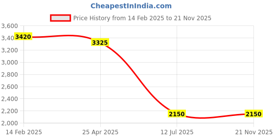 industrybuying.com Jaquar Single Lever Exposed Parts Kit ALI-CHR-85079NK jaquar Price History Graph from 14 Feb 2025 to 21 Nov 2025