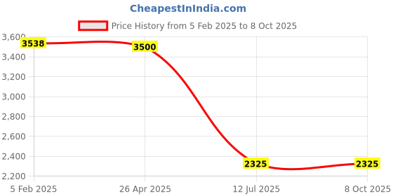 industrybuying.com Jaquar Single Lever Exposed Parts Kit of Hi-flow Diverter with Chrome Finish KUP-CHR-35079NKPM jaquar Price History Graph from 5 Feb 2025 to 8 Oct 2025