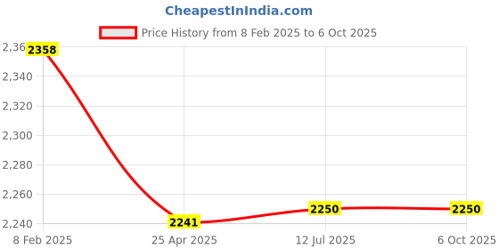 industrybuying.com Jaquar Single Lever Exposed Parts Kit of Hi-flow Diverter with Chrome Finish QQP-CHR-7079NKPM jaquar Price History Graph from 8 Feb 2025 to 6 Oct 2025