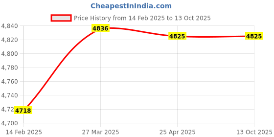 industrybuying.com Jaquar Single Lever Sink Mixer Aria ARI-CHR-39165 jaquar Price History Graph from 14 Feb 2025 to 13 Oct 2025