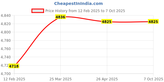 industrybuying.com Jaquar Single Lever Sink Mixer Lyric LYR-CHR-38165 jaquar Price History Graph from 12 Feb 2025 to 6 Oct 2025