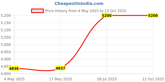 industrybuying.com Jaquar Single Lever Sink Mixer Solo SOL-CHR-6163 jaquar Price History Graph from 4 May 2025 to 12 Oct 2025
