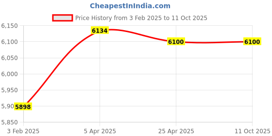 industrybuying.com Jaquar Single Lever Tall Boy with Chrome Finish ORP-CHR-10005BPM jaquar Price History Graph from 3 Feb 2025 to 10 Oct 2025