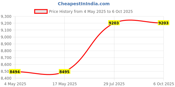 industrybuying.com Jaquar Single Lever Wall Mixer 3-in-1 System with Chrome Finish OPP-CHR-15125PM jaquar Price History Graph from 4 May 2025 to 6 Oct 2025