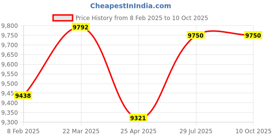 industrybuying.com Jaquar Single Lever Wall Mixer with Chrome Finish KUP-CHR-35115PM jaquar Price History Graph from 8 Feb 2025 to 9 Oct 2025
