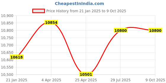 industrybuying.com Jaquar Single Lever Wall Mixer with Chrome Finish KUP-CHR-35117PM jaquar Price History Graph from 21 Jan 2025 to 9 Oct 2025