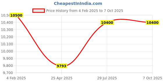 industrybuying.com Jaquar Single Lever Wall Mixer with Chrome Finish KUP-CHR-35119PM jaquar Price History Graph from 4 Feb 2025 to 7 Oct 2025