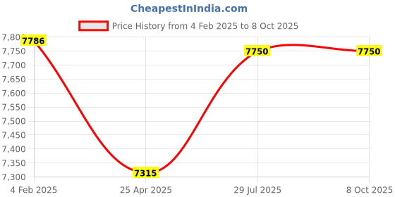 industrybuying.com Jaquar Single Lever Wall Mixer with Chrome Finish ORP-CHR-10119PM jaquar Price History Graph from 4 Feb 2025 to 8 Oct 2025