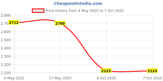 industrybuying.com Jaquar Sink Cock with Extended Swinging Spout FLR-CHR-5347SD jaquar Price History Graph from 4 May 2025 to 6 Oct 2025