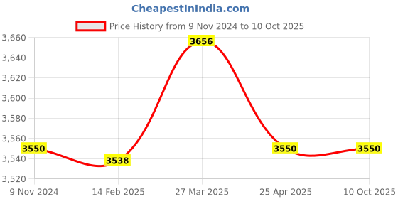 industrybuying.com Jaquar Sink Mixer Kleen CQT-CHR-23309B jaquar Price History Graph from 9 Nov 2024 to 10 Oct 2025