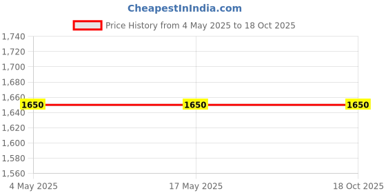 industrybuying.com Jaquar Solo Concealed Diverter Exposed Part Kit - SOL-CHR-6075K jaquar Price History Graph from 4 May 2025 to 18 Oct 2025