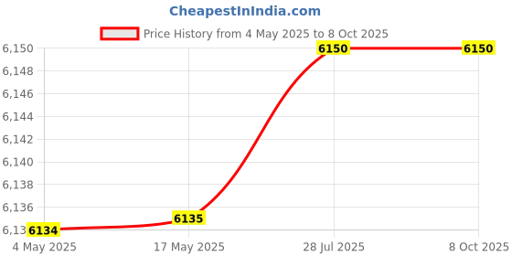 industrybuying.com Jaquar Solo Two Concealed Stop Cock With 2 In 1 Spout - SOL-CHR-6437 jaquar Price History Graph from 4 May 2025 to 7 Oct 2025
