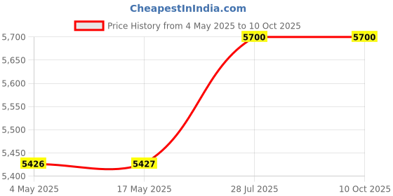 industrybuying.com Jaquar Solo Two Concealed Stop Cock With Spout - SOL-CHR-6435 jaquar Price History Graph from 4 May 2025 to 10 Oct 2025