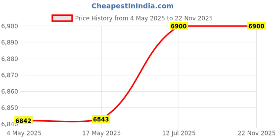 industrybuying.com Jaquar Solo Two In One Wall Mixer Bathroom Faucet - SOL-CHR-6267 jaquar Price History Graph from 4 May 2025 to 22 Nov 2025