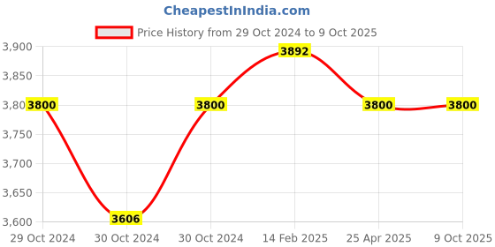 industrybuying.com Jaquar Table Mounted Sink Mixer Continental CON-CHR-319KNB jaquar Price History Graph from 29 Oct 2024 to 8 Oct 2025