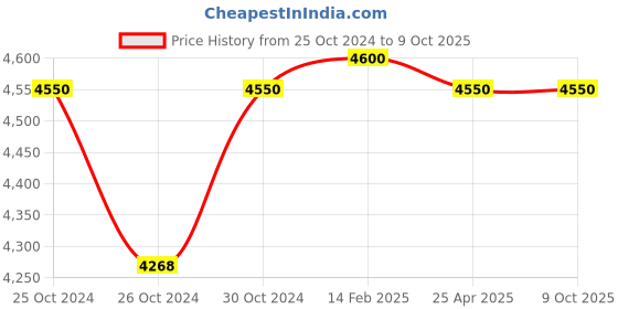 industrybuying.com Jaquar Table Mounted Sink Mixer Continental CON-CHR-321KNB jaquar Price History Graph from 25 Oct 2024 to 9 Oct 2025