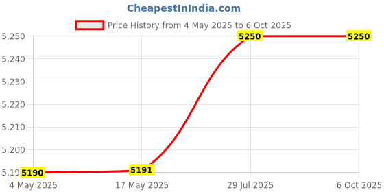 industrybuying.com Jaquar Two Concealed Stop Cocks with Chrome Finish ORP-CHR-10433PM jaquar Price History Graph from 4 May 2025 to 6 Oct 2025