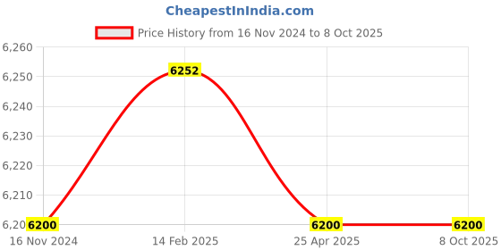 industrybuying.com Jaquar Vignette P High Neck Basin Mixer - VGP-CHR-81005NB jaquar Price History Graph from 16 Nov 2024 to 8 Oct 2025