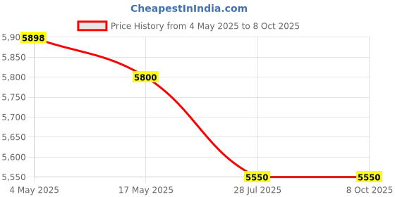 industrybuying.com Jaquar Vignette P Single Hole Bidet Mixer - VGP-CHR-81213B jaquar Price History Graph from 4 May 2025 to 7 Oct 2025