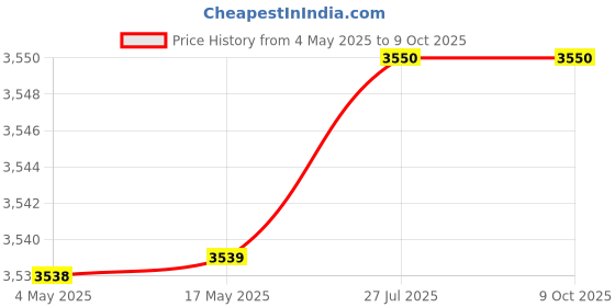 industrybuying.com Jaquar Vignette Prime Four Way Diverter - VGP-CHR-81421 jaquar Price History Graph from 4 May 2025 to 9 Oct 2025