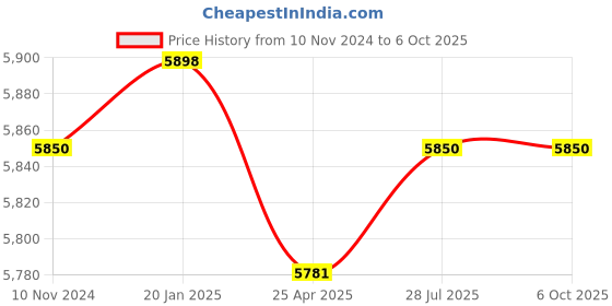 industrybuying.com Jaquar Vignette Prime Two In One Wall Mixer - VGP-CHR-81119 jaquar Price History Graph from 10 Nov 2024 to 6 Oct 2025