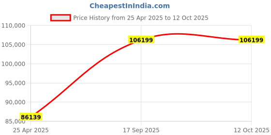 industrybuying.com Jasic 10-400 A Three Phase Tig Welding Machine TIG-400 W-39801 jasic Price History Graph from 25 Apr 2025 to 12 Oct 2025