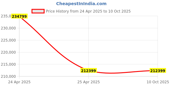 industrybuying.com Jasic 200 A Single and Double Phase IGBT Arc Welding Machine CUT -160 L-307 jasic Price History Graph from 24 Apr 2025 to 9 Oct 2025