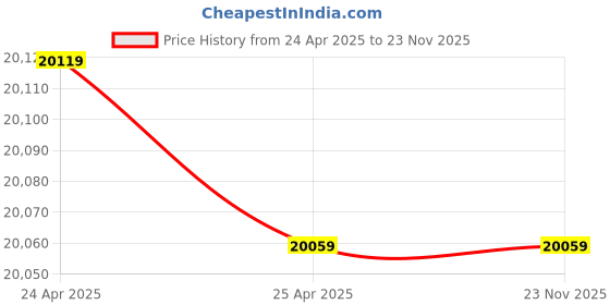 industrybuying.com Jasic 200 A Single Phase Tig Welding Machine TIG -200E W - 223 jasic Price History Graph from 24 Apr 2025 to 22 Nov 2025