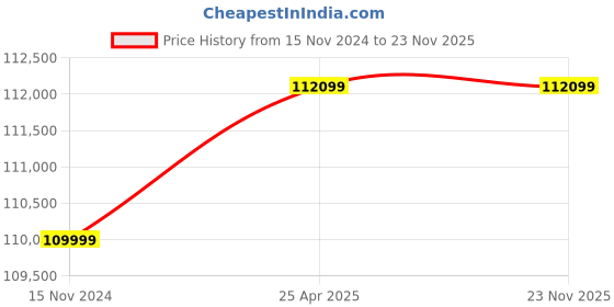 industrybuying.com Jasic 25.1 A Three Phase MIG Welding Machine MIG-400 N-361 jasic Price History Graph from 15 Nov 2024 to 23 Nov 2025
