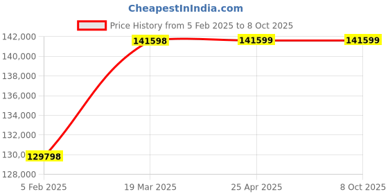 industrybuying.com Jasic 630 A Single and Double Phase Arc Welding Machine ARC-630 Z-321 jasic Price History Graph from 5 Feb 2025 to 7 Oct 2025