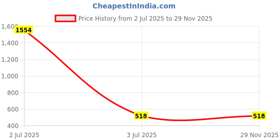 industrybuying.com Jasvik Door Aldrop Lock Kit Stainless Steel Free Size Silver 10 cm Length for Home & Office Use, DK-2LINE-LAHER jasvik Price History Graph from 2 Jul 2025 to 28 Nov 2025