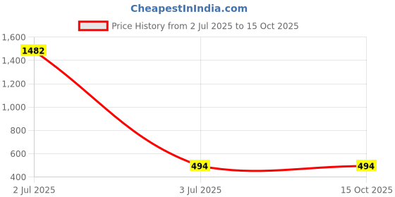 industrybuying.com Jasvik Door Aldrop Stainless Steel Free Size Gold 10 cm Length for Home & Office Use, ALD-FLOWER-01-3CRAM jasvik Price History Graph from 2 Jul 2025 to 15 Oct 2025