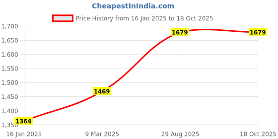 industrybuying.com Jat 90mm Barrel Pump without Pipe, J401 jat Price History Graph from 16 Jan 2025 to 18 Oct 2025