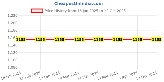 industrybuying.com JAT J404 Grease Gun 15 Oz jat Price History Graph from 16 Jan 2025 to 11 Oct 2025