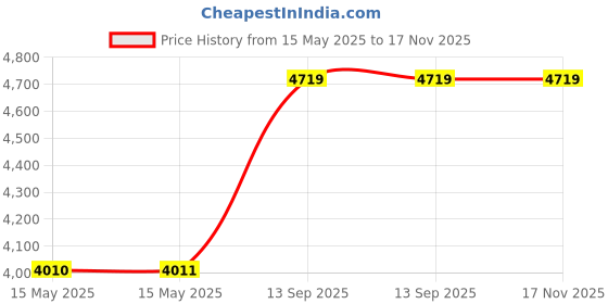 industrybuying.com Jawsons Aluminium Ladder Silver 3 Steps jawsons Price History Graph from 15 May 2025 to 16 Nov 2025